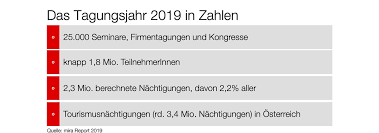Jun 02, 2021 · österreich: Wie Die Osterreichische Kongress Und Tagungsbranche Verantwortungsvoll Und Sicher Mit Der Covid 19 Situation Umgeht Osterreich Werbung