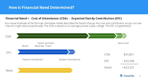 Explaining Financial Aid