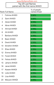 AHADI Last Name Statistics by MyNameStats.com