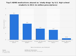 Top 5 Adhd Medications Abused As Study Drugs By High