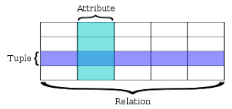 Relational Database Wikipedia