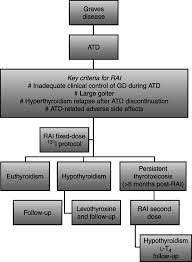 Graves' disease is an autoimmune disorder affecting approximately 0.3% of people living in the united states and 0.5% of the world population. Treatment And Outcomes In Pediatric Population With Graves Disease Download Scientific Diagram