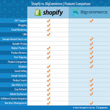 Shopify Vs Big Commerce Bigcommerce Social Selling Retail Technology