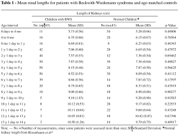 Sonographic Assessment Of Renal Growth In Patients With