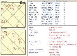 Original Horoscope Of Pm Modi