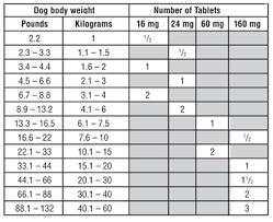 Credible Cerenia Dosing Chart Dogs 2019