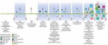 These chasm s are the deepest parts of the ocean—and some of the deepest natural spots on earth. Timeline Showing Important Studies Of Deep Sea Fungi Through Download Scientific Diagram