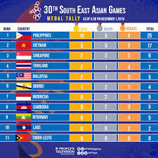 Vietnam's 73 golds were good for third place. Look Official Medal Tally Of The 2019 Sea Games As Of December 1 2019 5 30pm Chasingthedream Wewinasone Parasa People 039 S Television Scoopnest