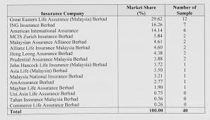 The pacific insurance berhad had its roots going back to the 1950s when it was the malayan business arm of the netherlands insurance company. Pdf Revision Method Of Human Life Value And Needs Analysis Semantic Scholar