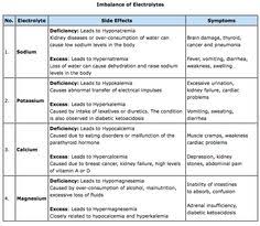 35 best rn electrolyte stuff images in 2019 nursing