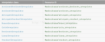 Values associated with attribute keys are of type string. Android Animation Basics Programmer Sought