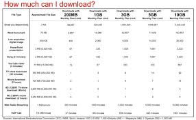 75 Extraordinary 5gb Internet Usage Chart