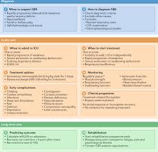 Diagnosis And Management Of Guillain Barre Syndrome In Ten Steps Nature Reviews Neurology