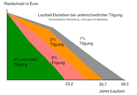 Die tilgung bezeichnet die regelmäßige rückzahlung bzw. Baufinanzierung Vergleich Sondertilgung Oder Tilgung Andern Sinnvoll Hausbau Blog