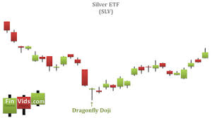 dragonfly doji candlestick chart pattern video