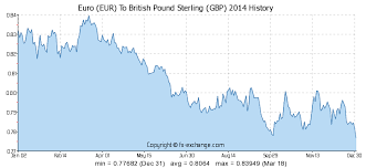 50 Eur Euro Eur To British Pound Sterling Gbp Currency