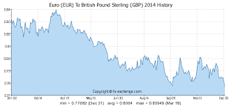 Euro Eur To British Pound Sterling Gbp History Foreign