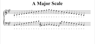 The new scale (going flat) always starts on the 5th note down (or the 4th note of) the previous scale. Piano Scales Tutorial Ruth Pheasant Piano Lessons