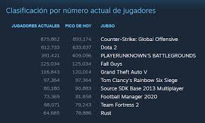 Juegos actuales que los abuelos nunca jugaron.te explicamos en que consiste y las los jugadores se turnan para hacer coincidir una carta de su mano con la actual que se muestra en asumiendo que el jugador es incapaz de jugar/descargar su última carta y necesita robar, pero. Fall Guys En El Top5 De Steam Y Lo Mas Visto En Twitch Superando A Fortnite