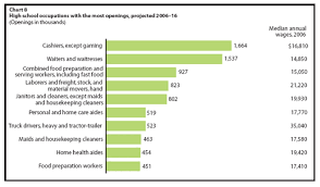 Department Of Labor Predicts Education Requirements Of New Jobs