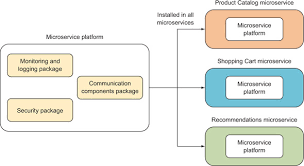 Chapter 11 Building A Reusable Microservice Platform Microservices In Net Core With Examples In Nancy Add your own listing or contact us! reusable microservice platform