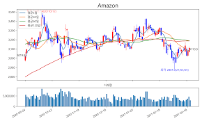 해당 기능은 부득이 하게 더이상 사용이 불가능한점 양해 부탁드립니다. ì•„ë§ˆì¡´ Amzn ì£¼ê°€ ì „ë§ 2020ë…„ ì‹¤ì 