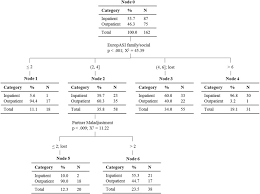 Searching Objective Criteria For Patient Assignment In Addiction Treatment Journal Of Substance Abuse Treatment