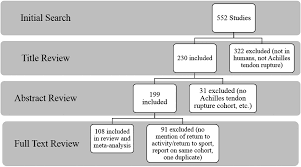 Achilles tendinitis is characterized by dull or sharp pain anywhere along the back of the tendon but usually close to the heel. Return To Play Post Achilles Tendon Rupture A Systematic Review And Meta Analysis Of Rate And Measures Of Return To Play British Journal Of Sports Medicine