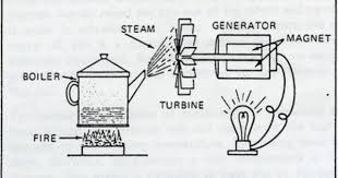 Area De Login Apresenta Topicos De Forum E Ultimas Noticias Referente A Engenharia Na Home Bem Desorganizado E P Generation Steam Generator Electric Generator