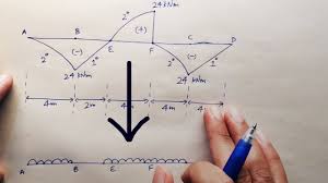 Shear forces and bending moments. Draw Loading Diag From Bending Moment Diagram Youtube