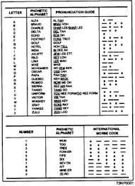 Major fd handy, director of the communications branch of the army, . Allied Military Phonetic Spelling Alphabets Wikiwand