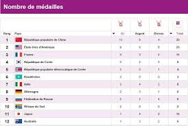 Men's artistic gymnastics world rankings. J O 2012 Classement Des Medailles Bienvenue Chez Le Veteran