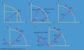 Therefore, we say that in circular motion the change in velocity vector, the acceleration vector, and the force vector all point toward the center of the circle. Mechanics Circular Motion Britannica