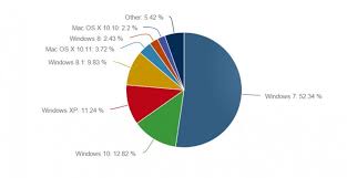 Windows 10 Is Close To Nabbing 13 Of The Desktop Os Market