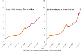 Sydney's house prices have surged over the last decade. Australian Housing Market Sleepwalking Into Disaster Realestate Com Au
