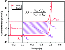The fill factor, very commonly abbreviated as ff in solar energy technology is a measure of how closely a solar cell acts like an ideal source. Fill Factor In Organic Solar Cells Physical Chemistry Chemical Physics Rsc Publishing Doi 10 1039 C3cp51383a