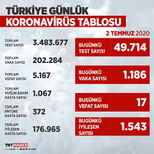 21.06.2021 20:05 taki̇p et yaklaşık bir yılı aşkın süredir tesiri altında olduğumuz koronvirüs salgınında vaka ve ölüm sayıları günlük olarak. 2 Temmuz Koronavirus Tablosu Aciklandi Bugunku Vaka Sayisi Son Dakika Haberleri