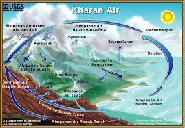 Wap air menyejat dan naik ke atas, wap air menyejuk dan menjadi awan, awan menjadi berat dan turun sebagai air hujan, air hujan mengalir menjadi air sungai dan air laut, hujan, proses penyejatan, awan. Kitaran Air Wikipedia Bahasa Melayu Ensiklopedia Bebas