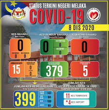 Pejabat kesihatan daerah melaka tengah. Info Kesihatan Orang Melaka Home Facebook