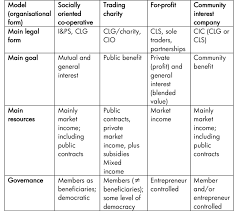 If it is a charitable company, then it will also be accountable to the office of the. Abbreviations I Ps Industrial And Provident Society Clg Company Download Scientific Diagram