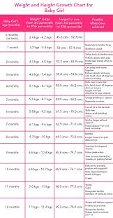12 Experienced Newborn Month To Month Weight Chart