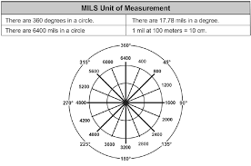 mils vs minutes of angle the complete guide everyday marksman