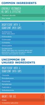 Many allergies to sunscreen products are caused by the inactive components such as the fragrances or preservatives that are used. Ewg S Sunscreen Guide Ewg S Guide To Sunscreens