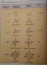 What Are The Shapes And Bond Angles Of Sp Sp2 Sp3 Sp3d Sp3d2 Hybridised Orbitals Respectively Quora