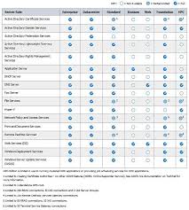 Windows Server 2008 R2 Editions Comparison By Various