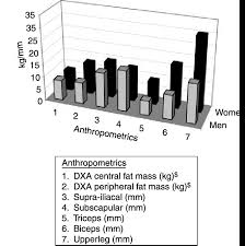 bar chart of dxa measurements and skinfold thickness in men