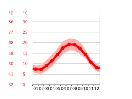 Climat Le Pouliguen Temperature De L Eau A Temperature Moyenne Le Pouliguen Pluviometrie Diagramme Ombrothermique Pour Le Pouliguen Climate Data Org