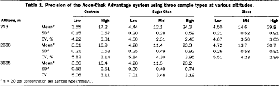 table 1 from precision and accuracy of the accu chek 174