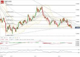 Gbp Usd Eur Gbp Price Chart Outlook Flagging At