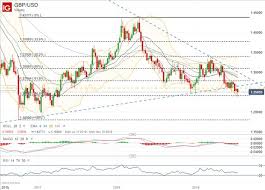 gbp usd eur gbp price chart outlook flagging at